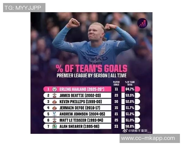 本赛季欧洲联赛进球榜凯恩姆巴佩并列第一哈兰德紧随其后 本赛季欧洲联赛进球榜凯恩姆巴佩并列第一哈兰德紧随其后